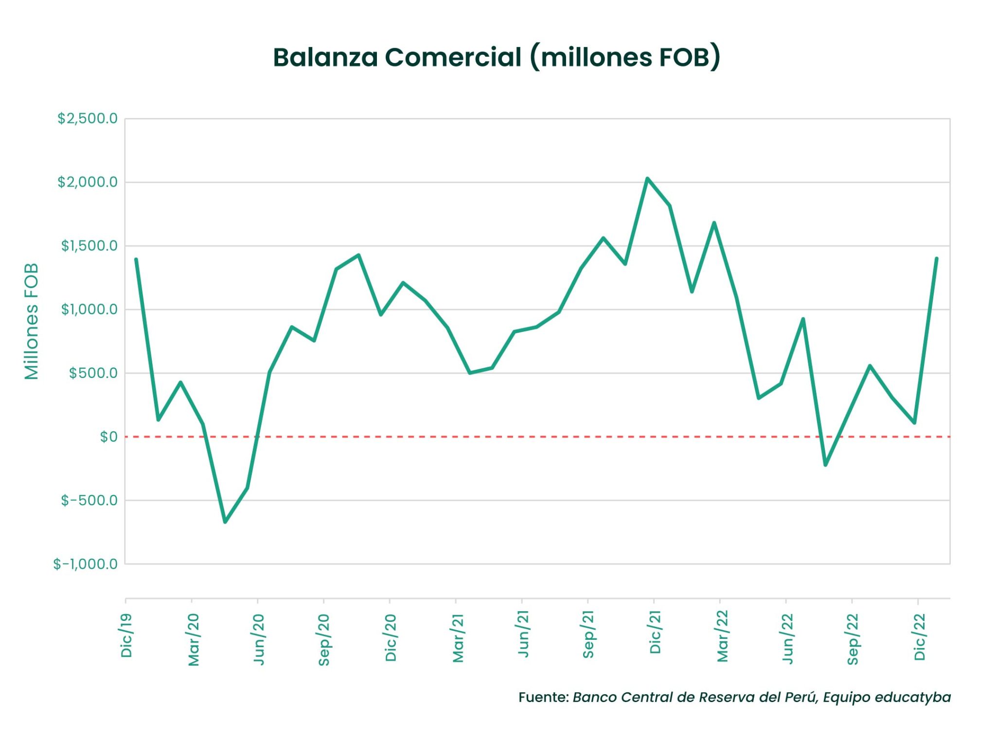 La Balanza Comercial Cerr El En Super Vit