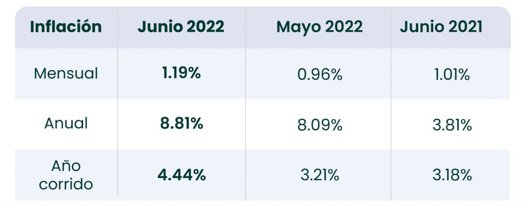 Tabla inflación en el Perú - junio 2022