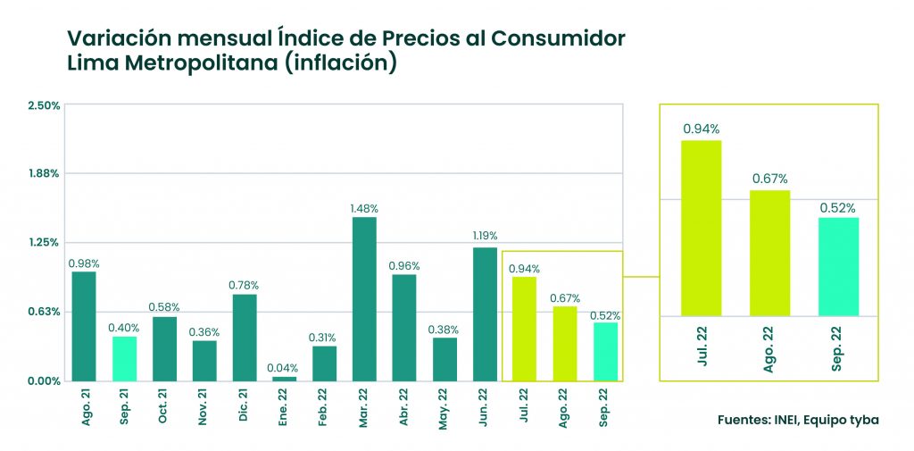 Inflación en el Perú septiembre de 2022: El dato mensual cede por 3er mes consecutivo
