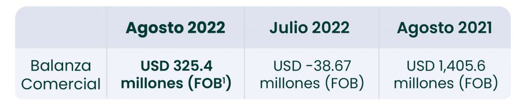 Tabla balanza comercial de Perú, agosto 2022