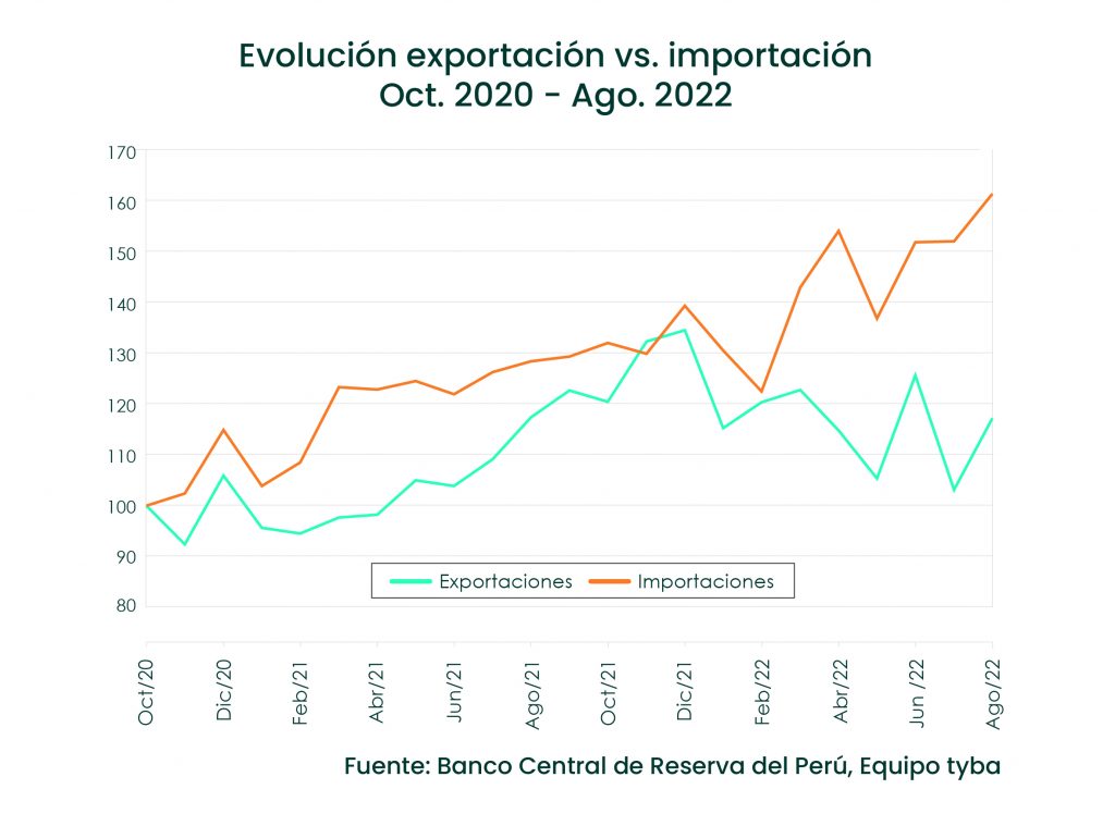Evolución exportaciones vs importaciones