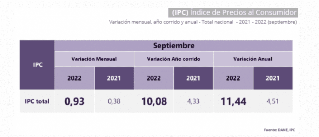 IPC en Colombia