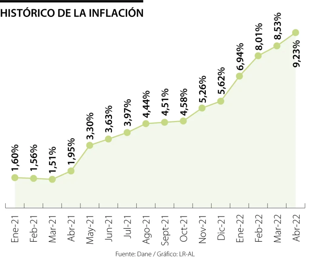 la inflación en Colombia