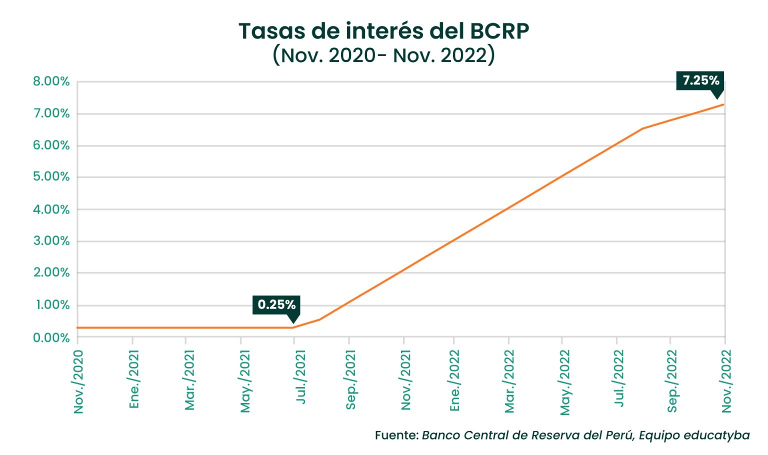 La tasa de interés del Banco Central subió y puede que lo siga haciendo