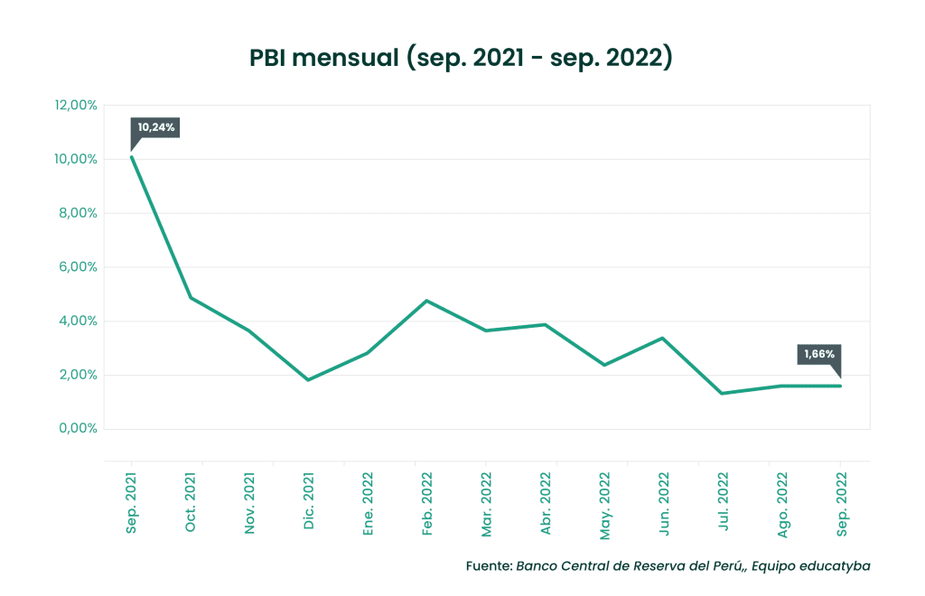 <strong>PBI Perú septiembre del 2022: El sector alojamiento y restaurantes sigue impulsando el crecimiento</strong>