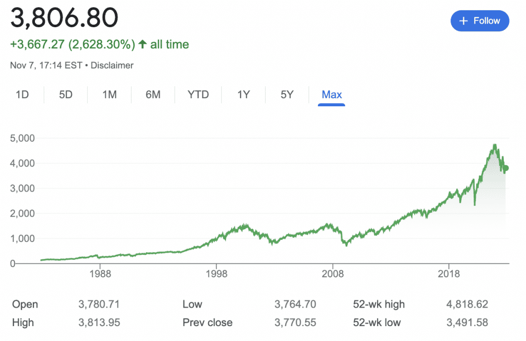 Así se ve el retorno del S&P500