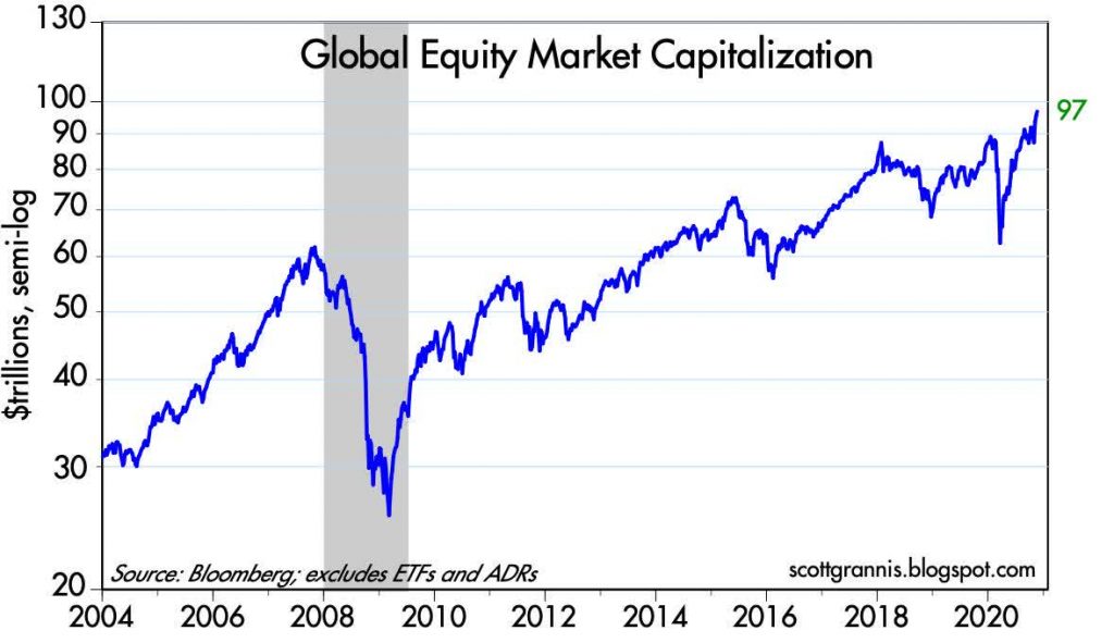 La capitalizacion de mercado de todo el mercado de activos