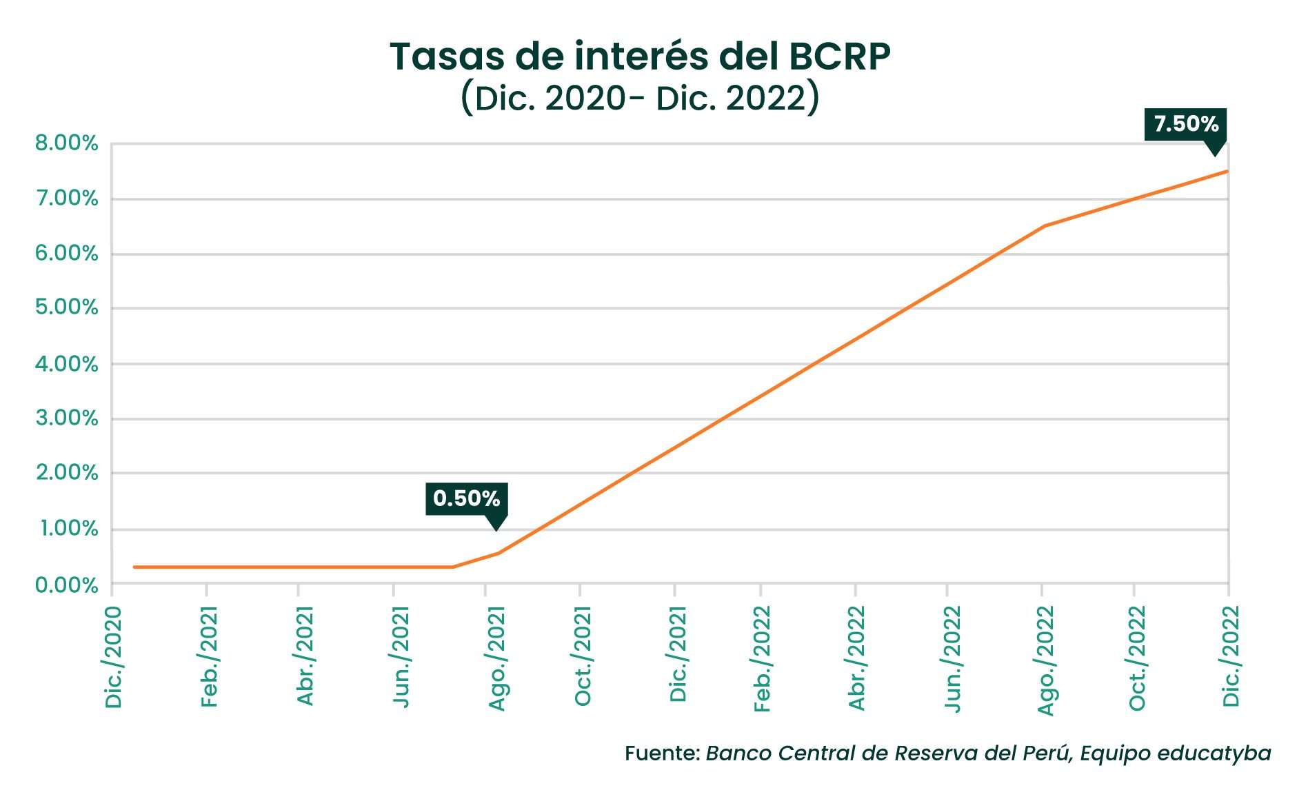 La tasa de interés del Banco Central de Perú subió 25 puntos básicos ...