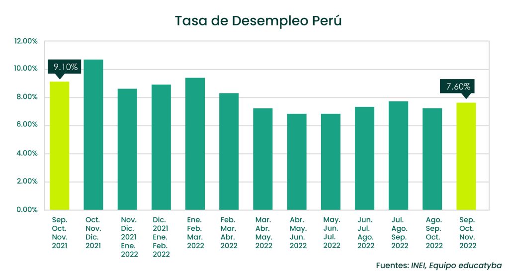 Tasa de desempleo en Perú sep. – nov. 2022: El sector servicios fue el que más empleo generó