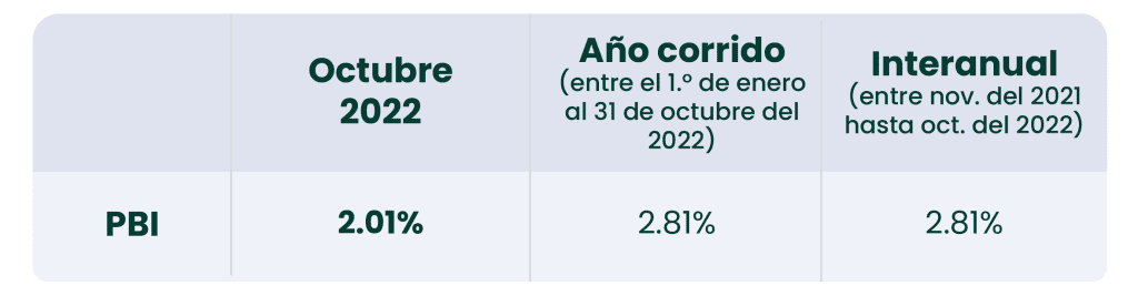 PBI Perú octubre del 2022: El crecimiento acumulado estuvo por debajo del 3%