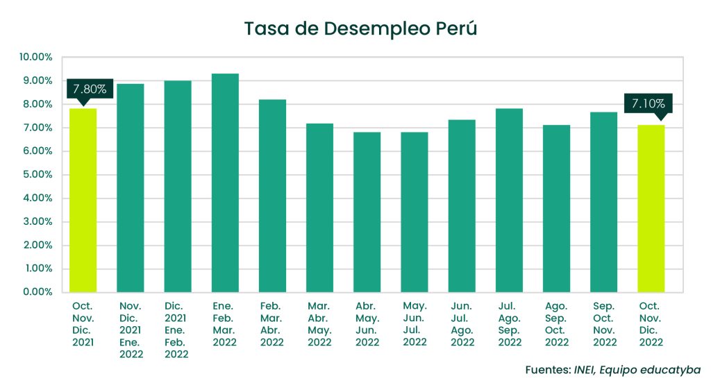 Tasa de desempleo en Perú oct. – dic. 2022: En el 2022 mejoró la chamba