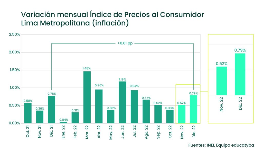 Inflación en el Perú del 2022: los alimentos fueron lo que más subió en el año