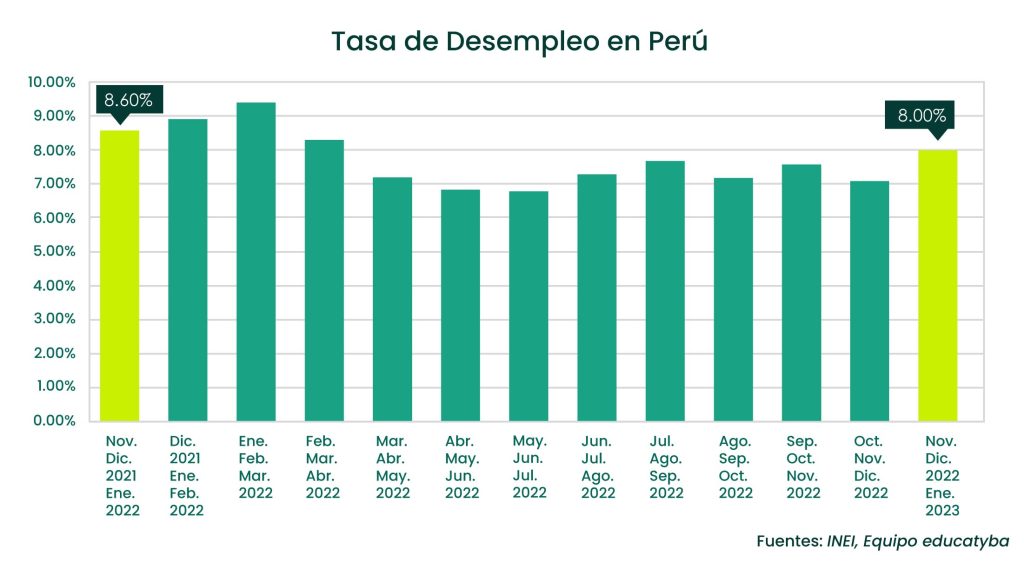 Tasa de desempleo en Perú nov. 2022 – ene. 2023: El año comenzó con más chamba