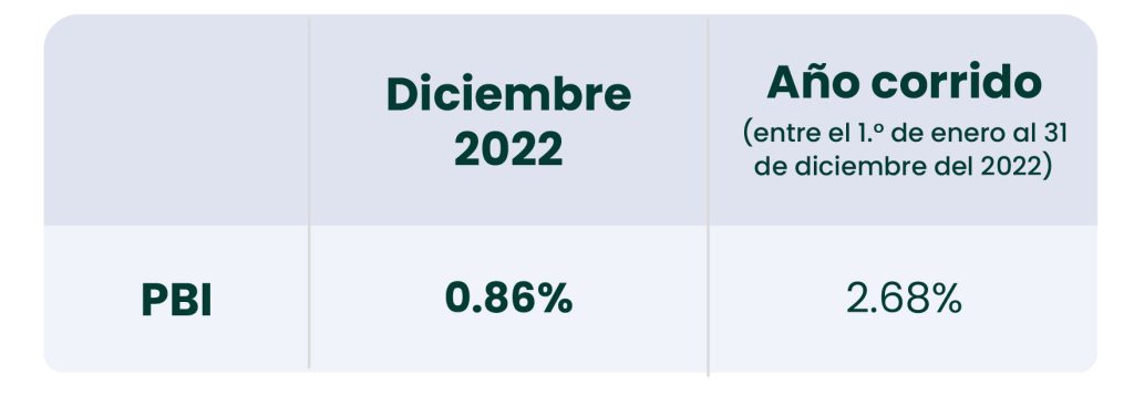 PBI Perú de diciembre del 2022: Se desaceleró la producción del país