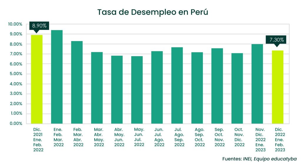 Tasa de desempleo en Perú dic. 2022 – feb. 2023: El empleo está en el sector servicios
