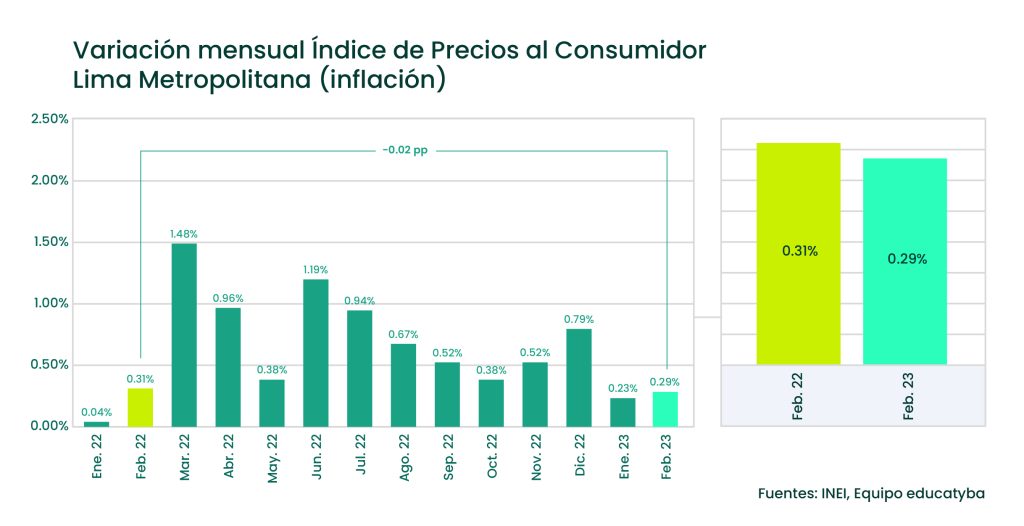 Inflación en el Perú febrero del 2023: Volver a clases impactó el IPC mensual