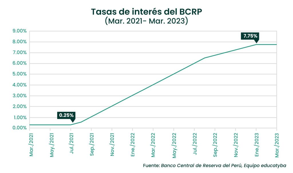 La tasa de interés del BCRP no tuvo modificación, sigue en 7.75%
