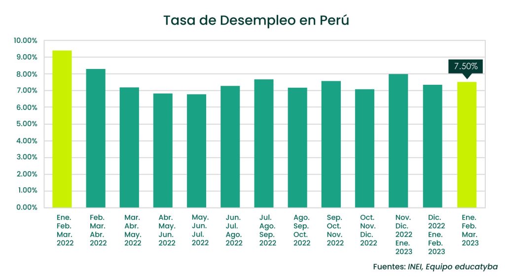 Tasa de desempleo en Perú, primer trimestre del 2023: La ocupación creció más de 4.00%