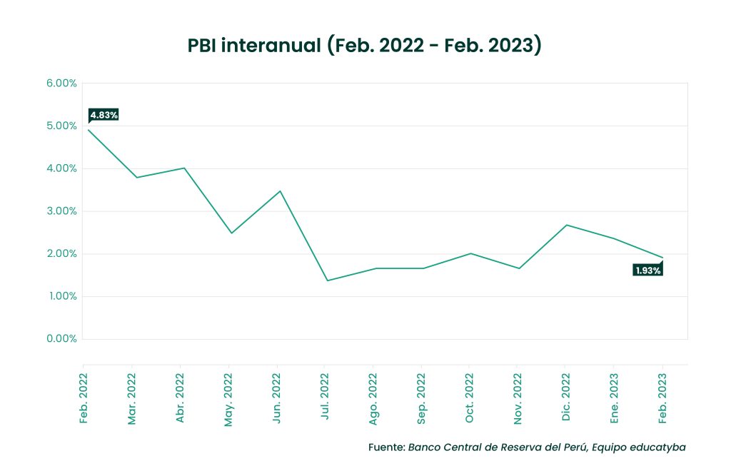 PBI Perú de febrero del 2023: El crecimiento económico bajó otro escalón