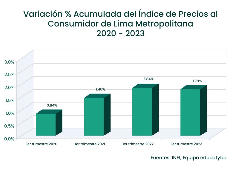 Inflación en el Perú marzo del 2023: El nivel de precios se redujo, tanto mensual como interanual