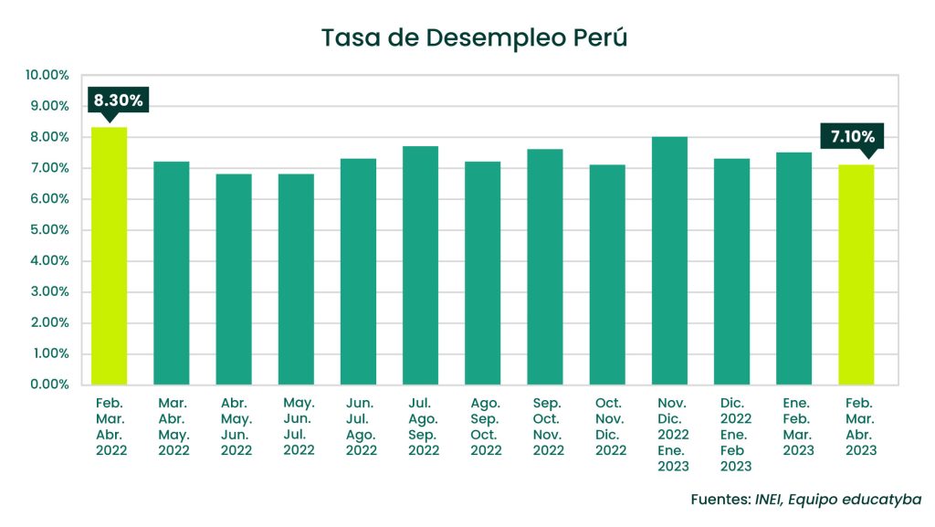 La tasa de desempleo en Perú se redujo y la fuerza laboral aumentó