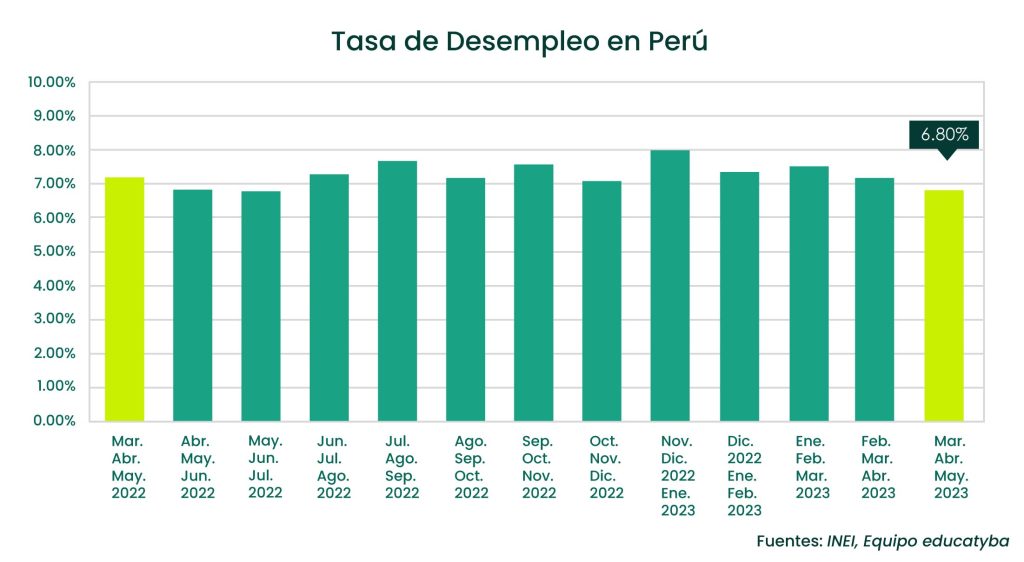 La tasa de desempleo en Perú, se está recuperando a un ritmo más lento