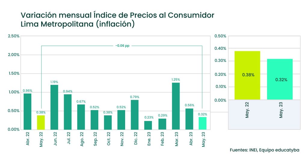Inflación en el Perú: En mayo bajó el costo de la luz y el gas domiciliario