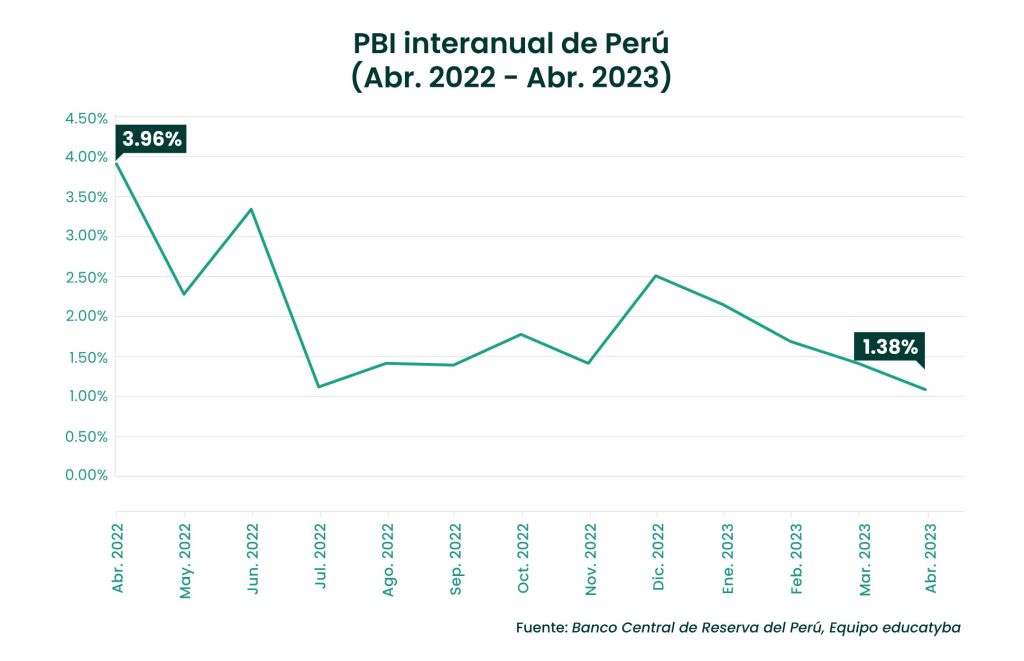 PBI de Perú: El crecimiento económico sigue bajando el ritmo