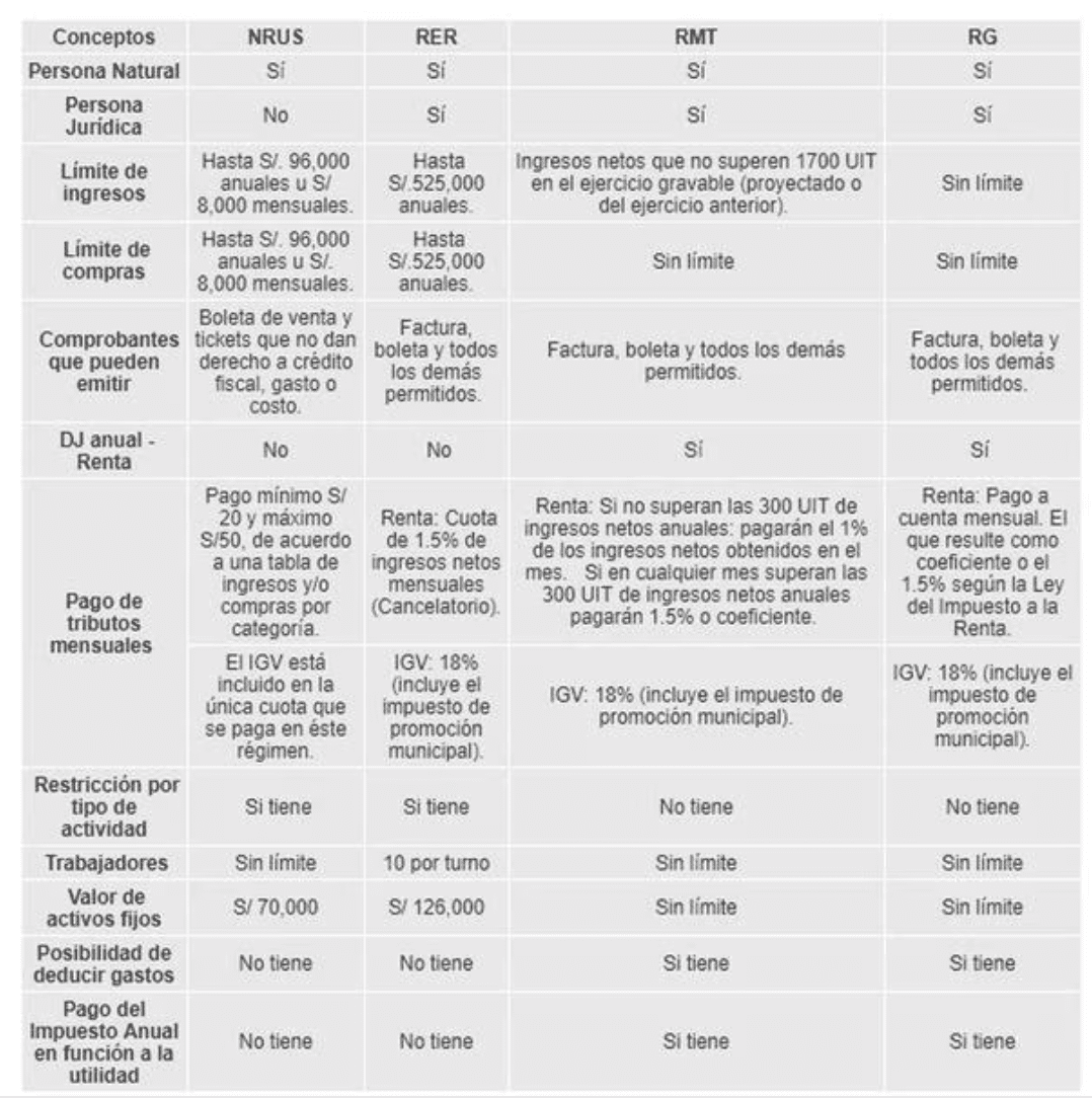 Regímenes Tributarios Cuáles Son En El Perú 3800