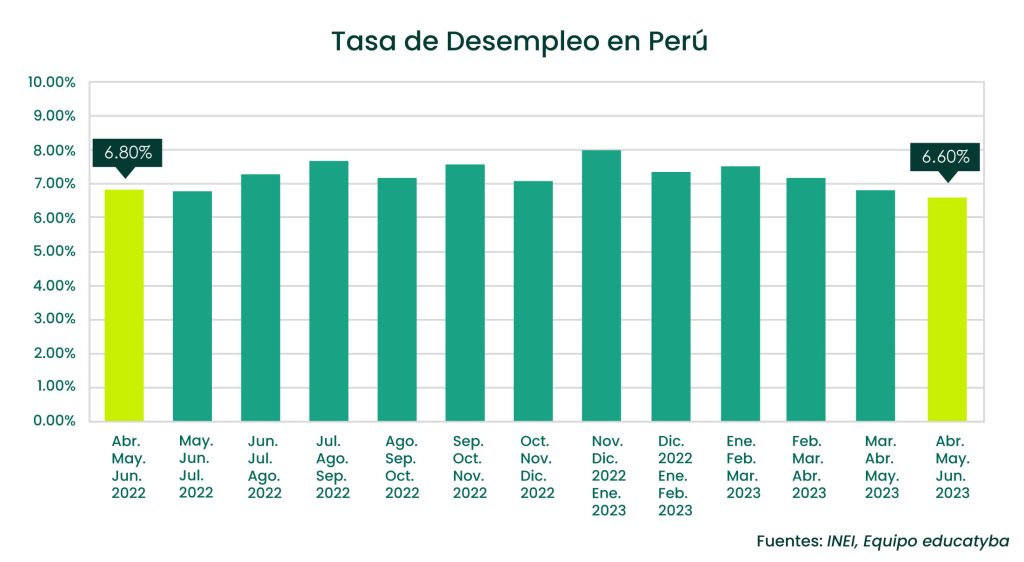 Tasa de desempleo en Perú: Los sectores de servicios y manufactura le dieron luz al empleo en el 2.° trimestre