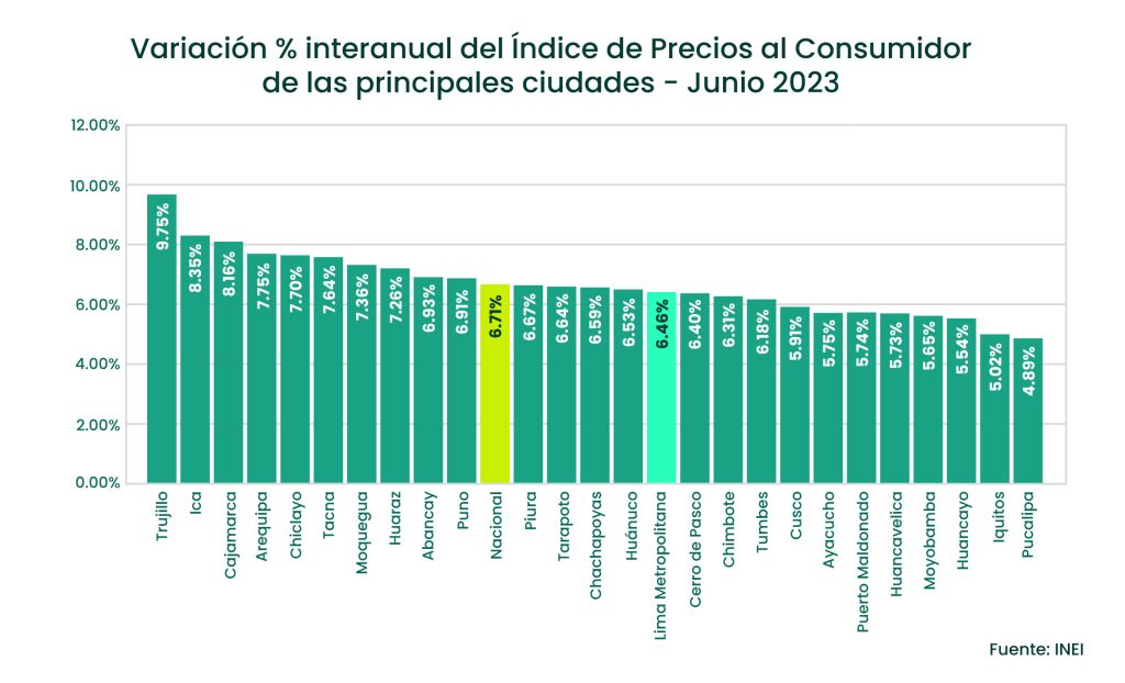 Inflación en el Perú: Se contrajeron los precios en junio