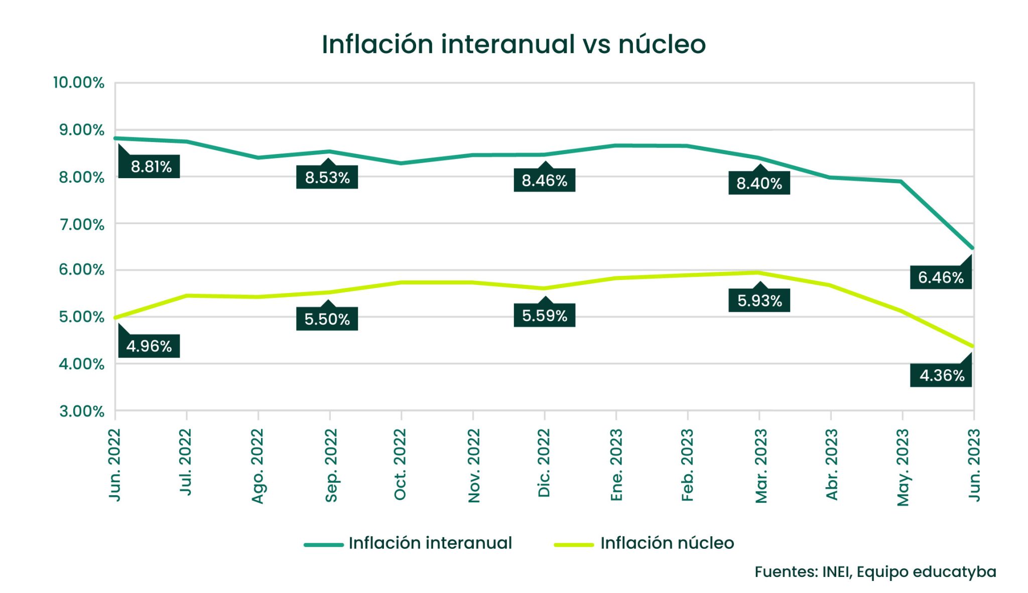 La inflación de junio es la primera contracción en el indicador en más ...