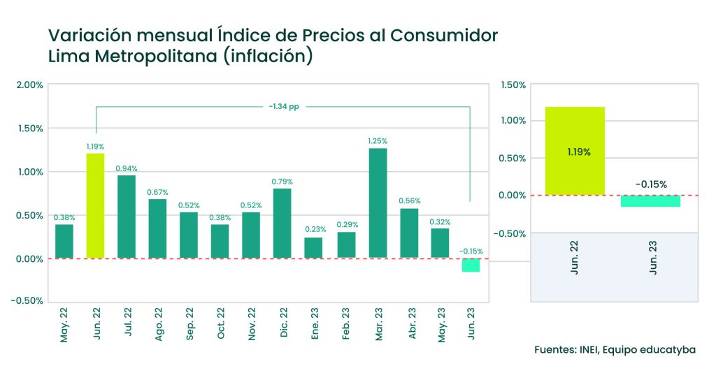 Inflación en el Perú: Se contrajeron los precios en junio