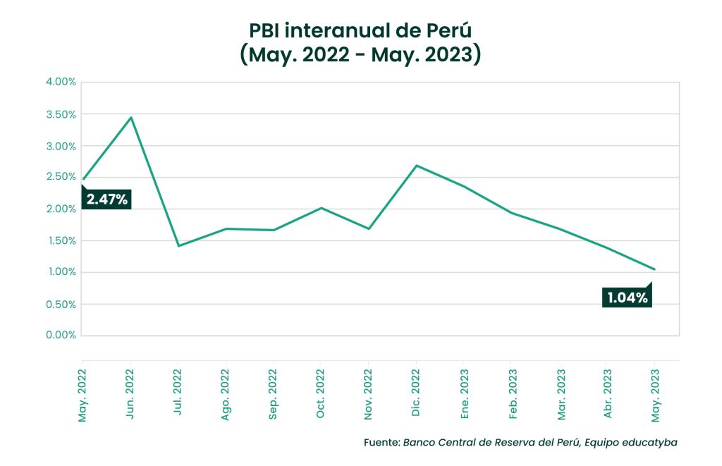 PBI de Perú: Una nueva cifra negativa