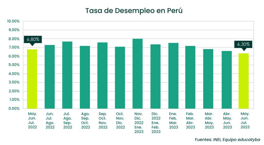 Tasa de desempleo en Perú: La más baja en más de 2 años
