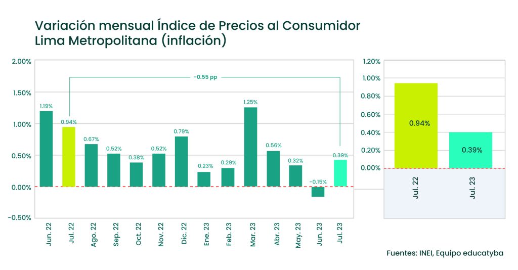 La inflación núcleo bajó del 4.00% en julio y fue la más baja en 15 meses