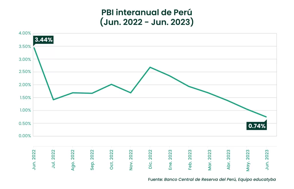 Junio 2023: El PBI peruano da un paso atrás en el camino económico