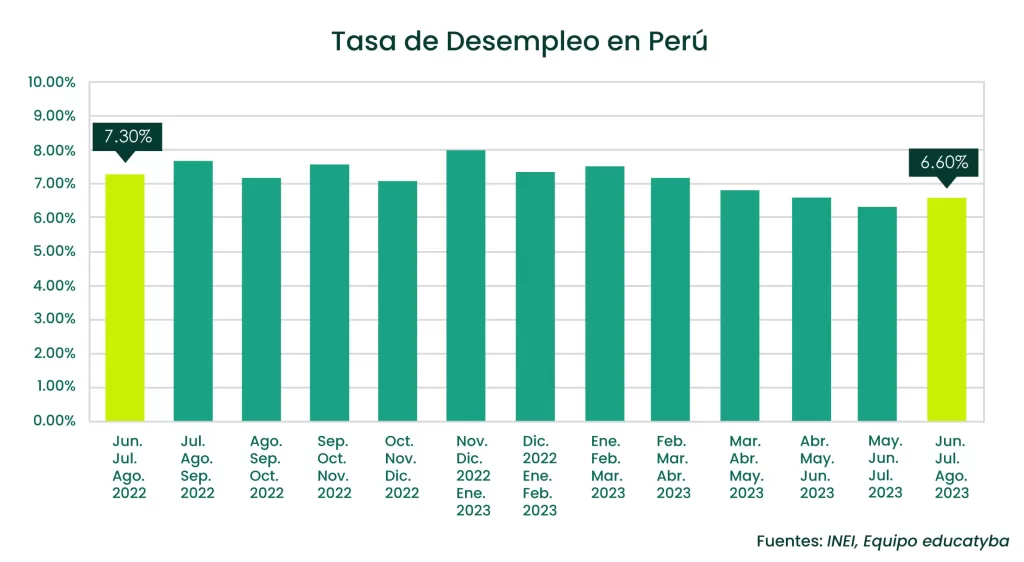 Tasa de desempleo en Perú: 3 de 4 sectores crearon nuevos empleos