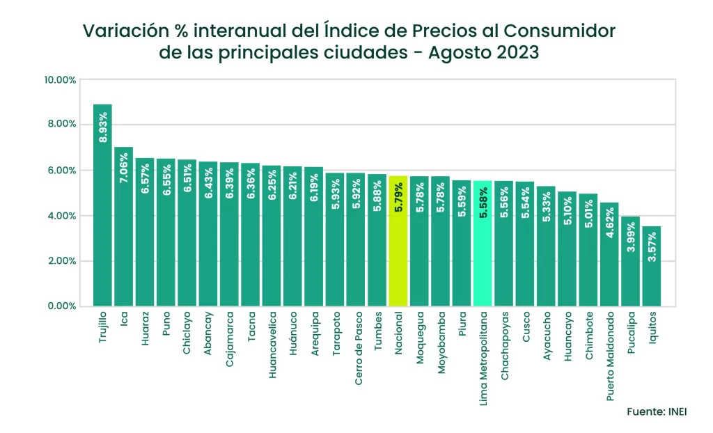 La inflación mensual de agosto 2023 en el Peru fue la séptima reducción consecutiva