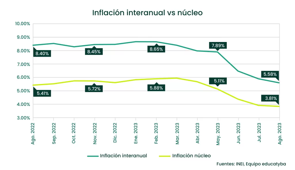 La inflación mensual de agosto 2023 en el Peru fue la séptima reducción consecutiva