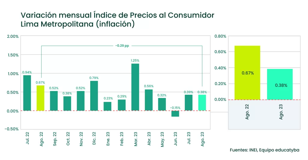 La inflación mensual de agosto 2023 en el Peru fue la séptima reducción consecutiva