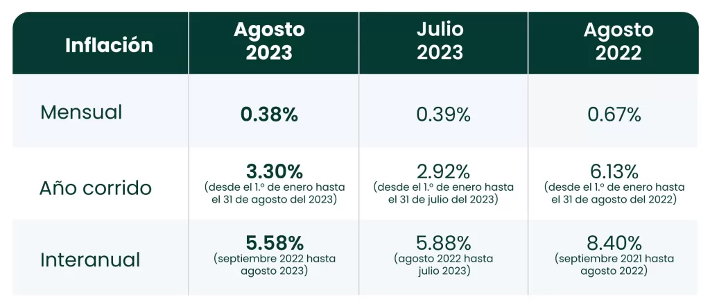 La inflación mensual de agosto 2023 en el Peru fue la séptima reducción consecutiva