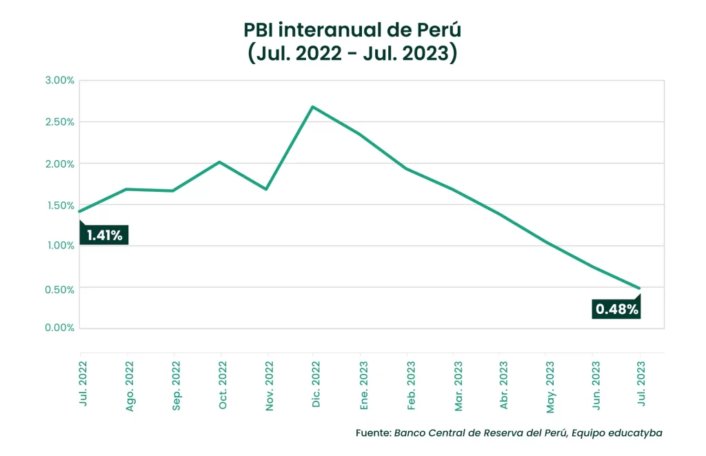PBI de Perú: Desde mayo, la producción nacional está en números en rojos