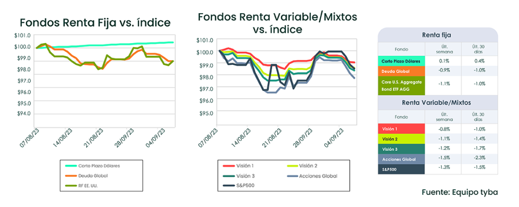 Análisis de Mercado semana del 12 de septiembre de 2023