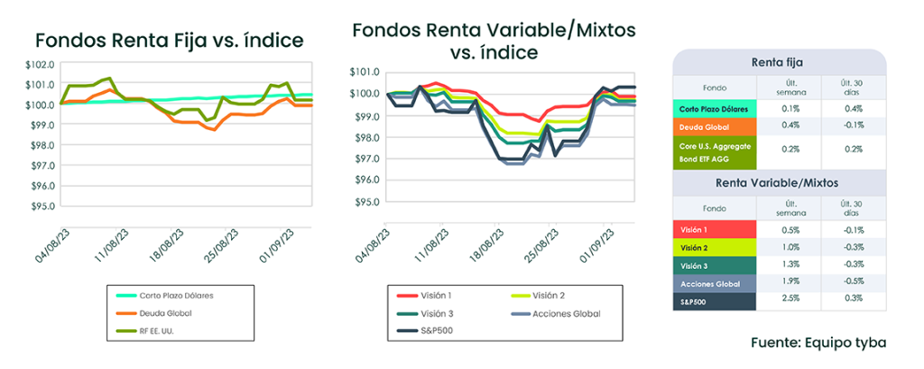 Análisis de Mercado semana del 5 de septiembre de 2023