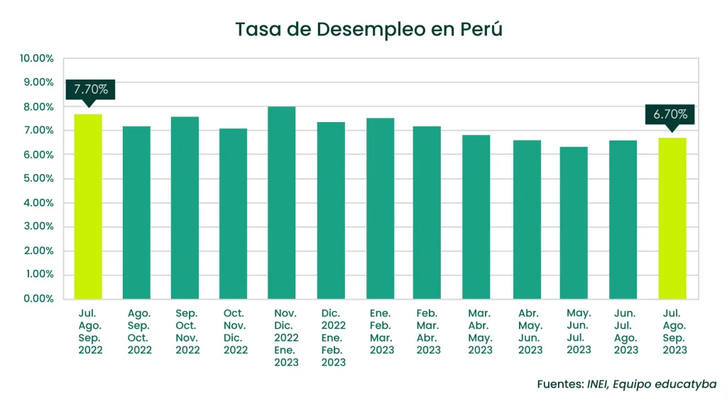Tasa de desempleo en Perú: El país ya va más de un año recuperando empleo