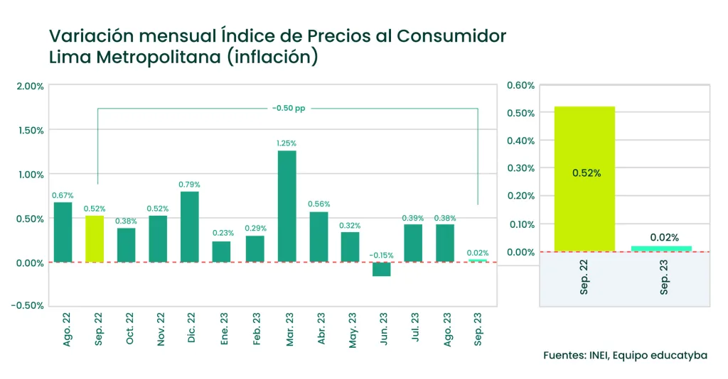 La inflación en el Perú de septiembre del 2023 bajó de la mano de los alimentos