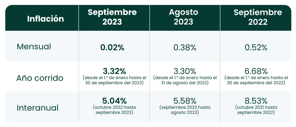 La inflación en el Perú de septiembre del 2023 bajó de la mano de los alimentos