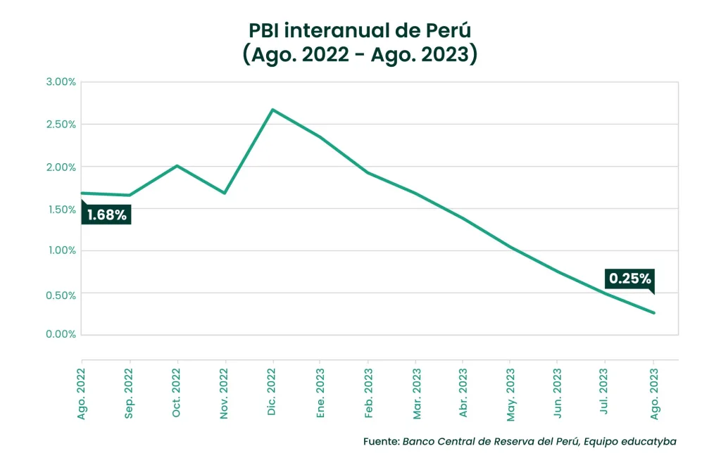 PBI de Perú agosto 2023: Después de meses duros, la pesca levantó la caña