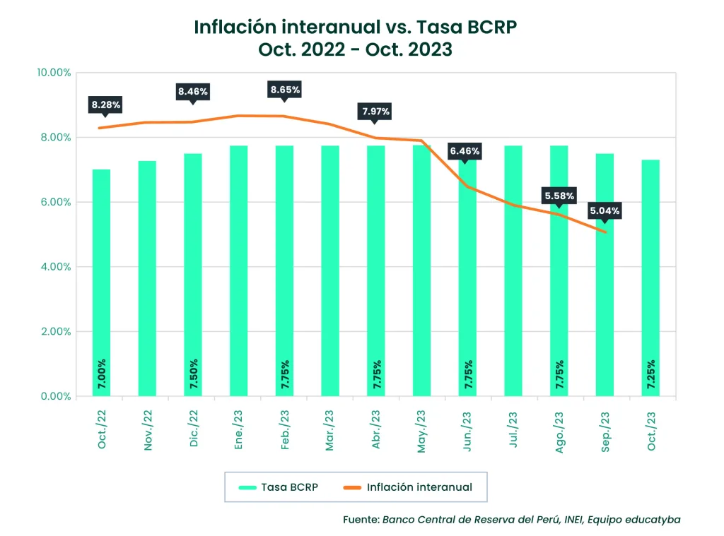 La tasa de interés del BCRP ha bajado 50 pbs en los últimos 2 meses